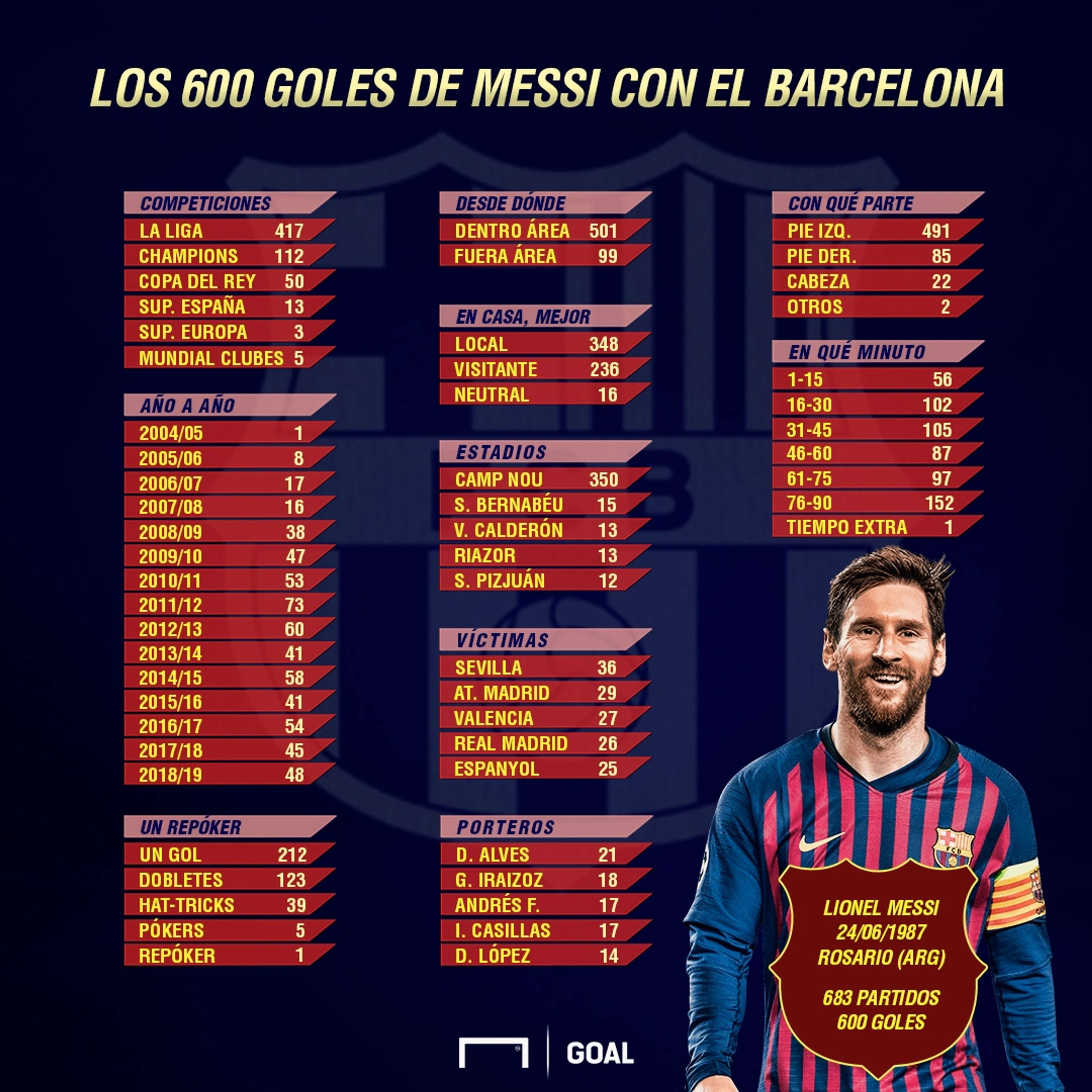 600 goles Messi