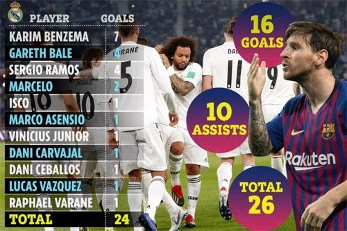 Messi stats