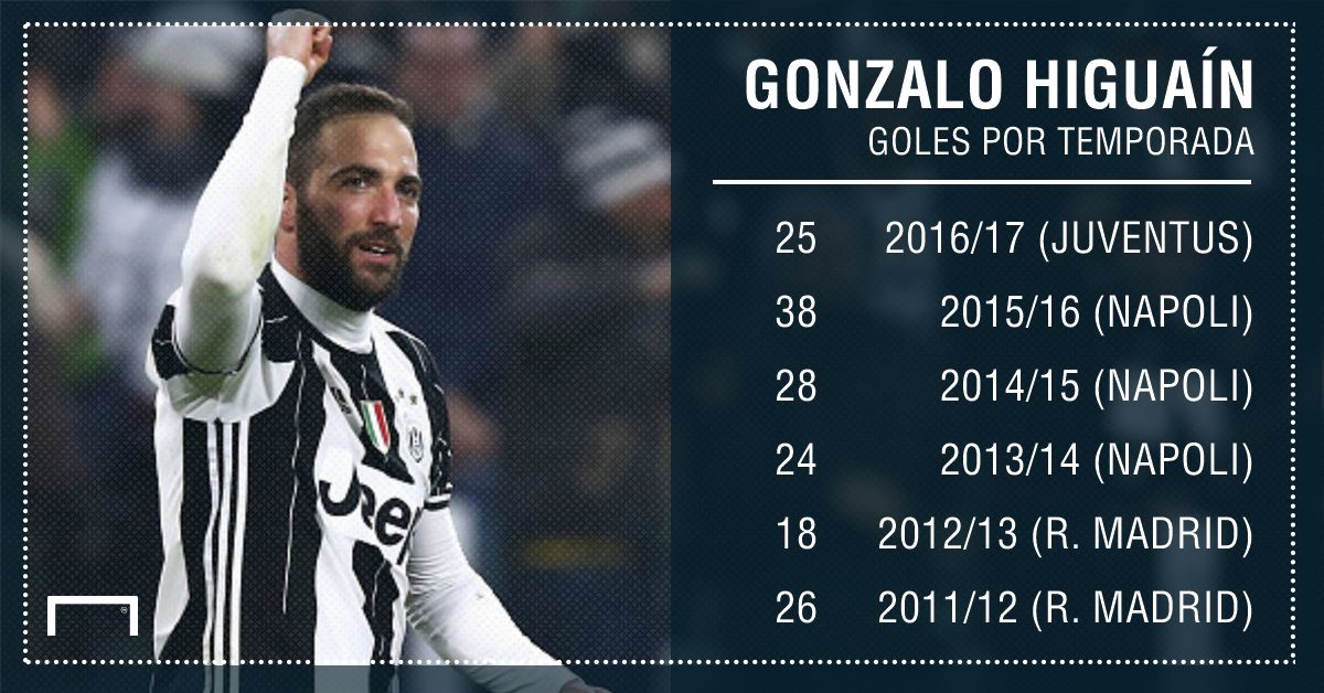 GFX Gonzalo Higuain Stats Goles