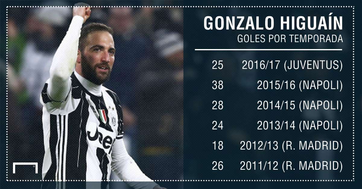 GFX Gonzalo Higuain Stats Goles