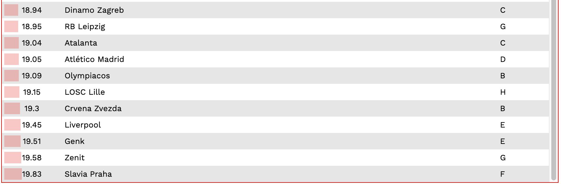 Observatoire du football CIES - Ligue des champions, phase de groupes 2019-2020 - Classement des clubs en fonction de la longueur de leurs passes (22-32)