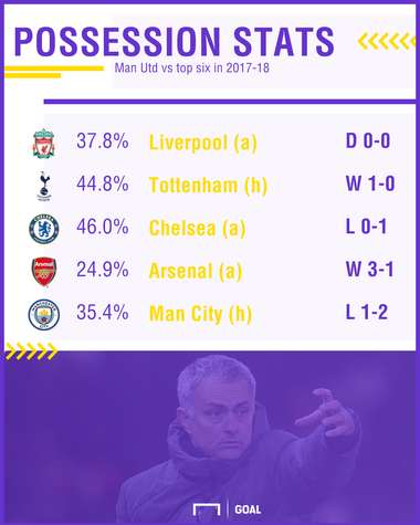 Man Utd possession