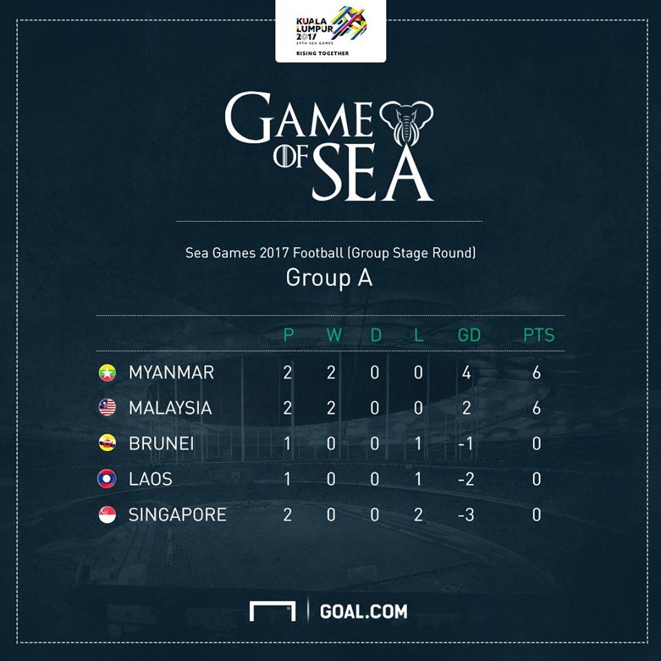 สรุปผลฟุตบอลซีเกมส์ ครั้งที่ 29 : เมียนมาร์ จ่าฝูง , มาเลเซียหืด