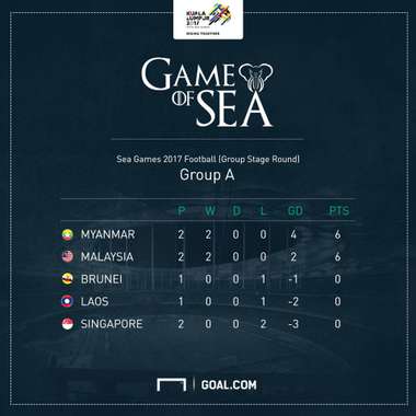 สรุปผลฟุตบอลซีเกมส์ ครั้งที่ 29 : เมียนมาร์ จ่าฝูง , มาเลเซียหืด