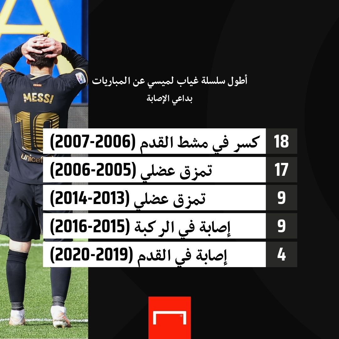 عدد المباريات التي غاب عنها ميسي للإصابة