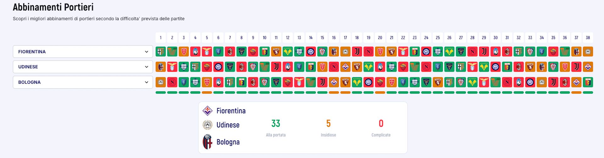 Portieri Fiorentina Udinese Bologna FantaMaster