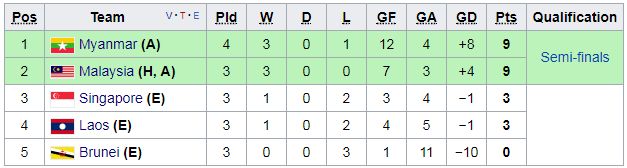 Bảng xếp hạng bảng A SEA Games 29 21/8