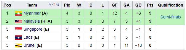 Bảng xếp hạng bảng A SEA Games 29 21/8