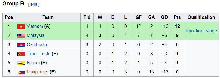 BXH Bảng B Giải U15 Đông Nam Á 2017