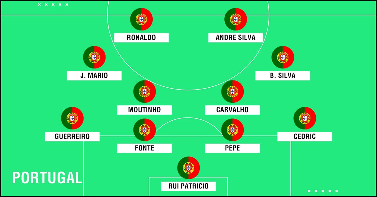 Predicted Portugal WC2018 XI