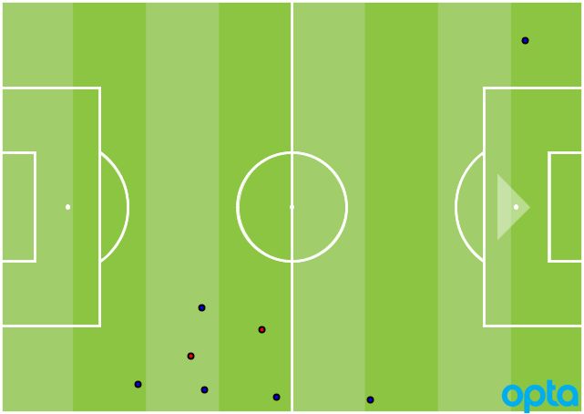 Statistiques Florian Thauvin Tacles OM PSG
