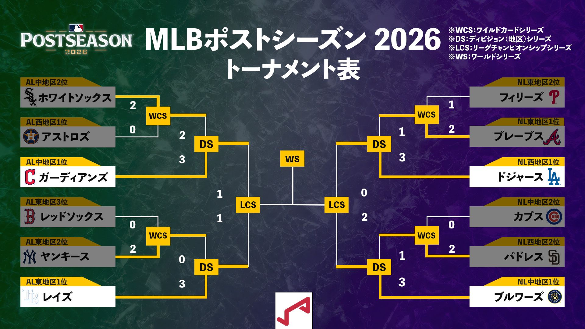 mlb 勝敗 表