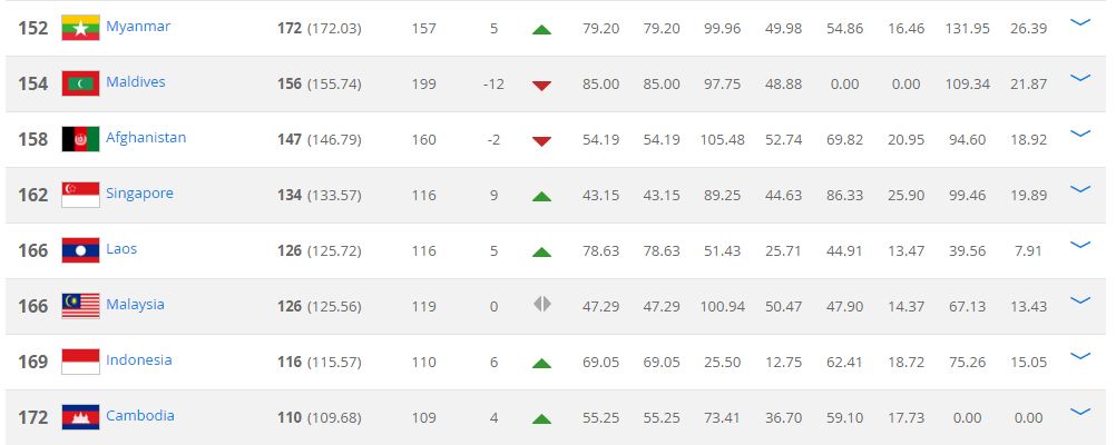 BXH FIFA Khu vực Đông Nam Á Tháng 9-2017