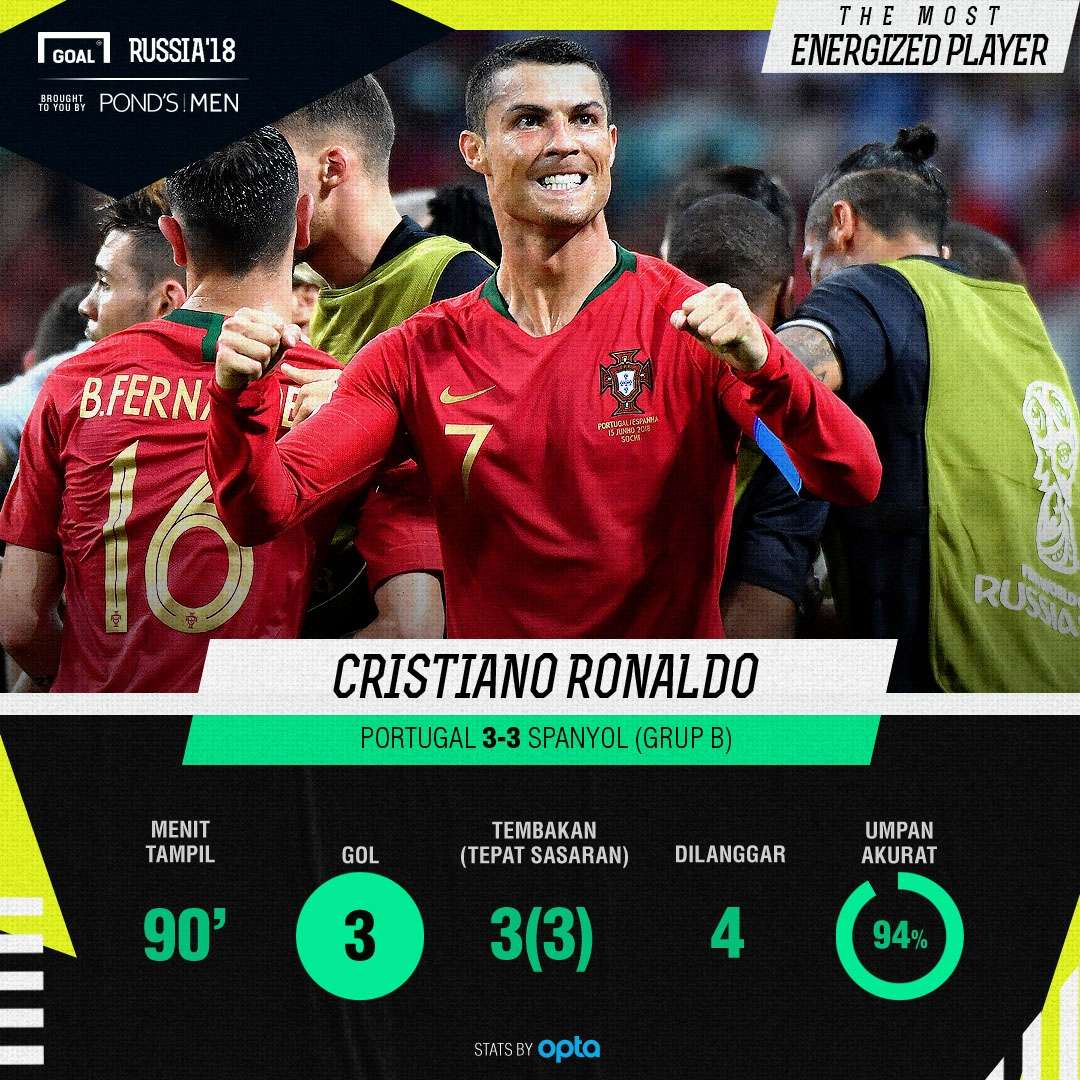 Ponds - Most Energizing Player - Cristiano Ronaldo