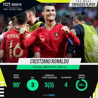 Ponds - Most Energizing Player - Cristiano Ronaldo