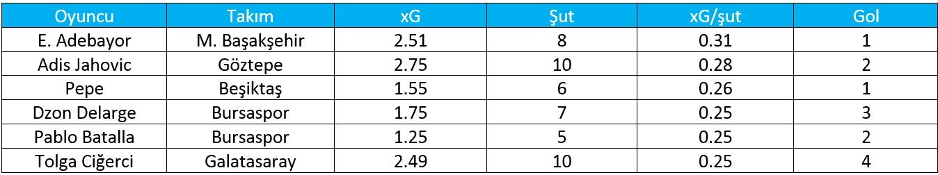 xG Tablo