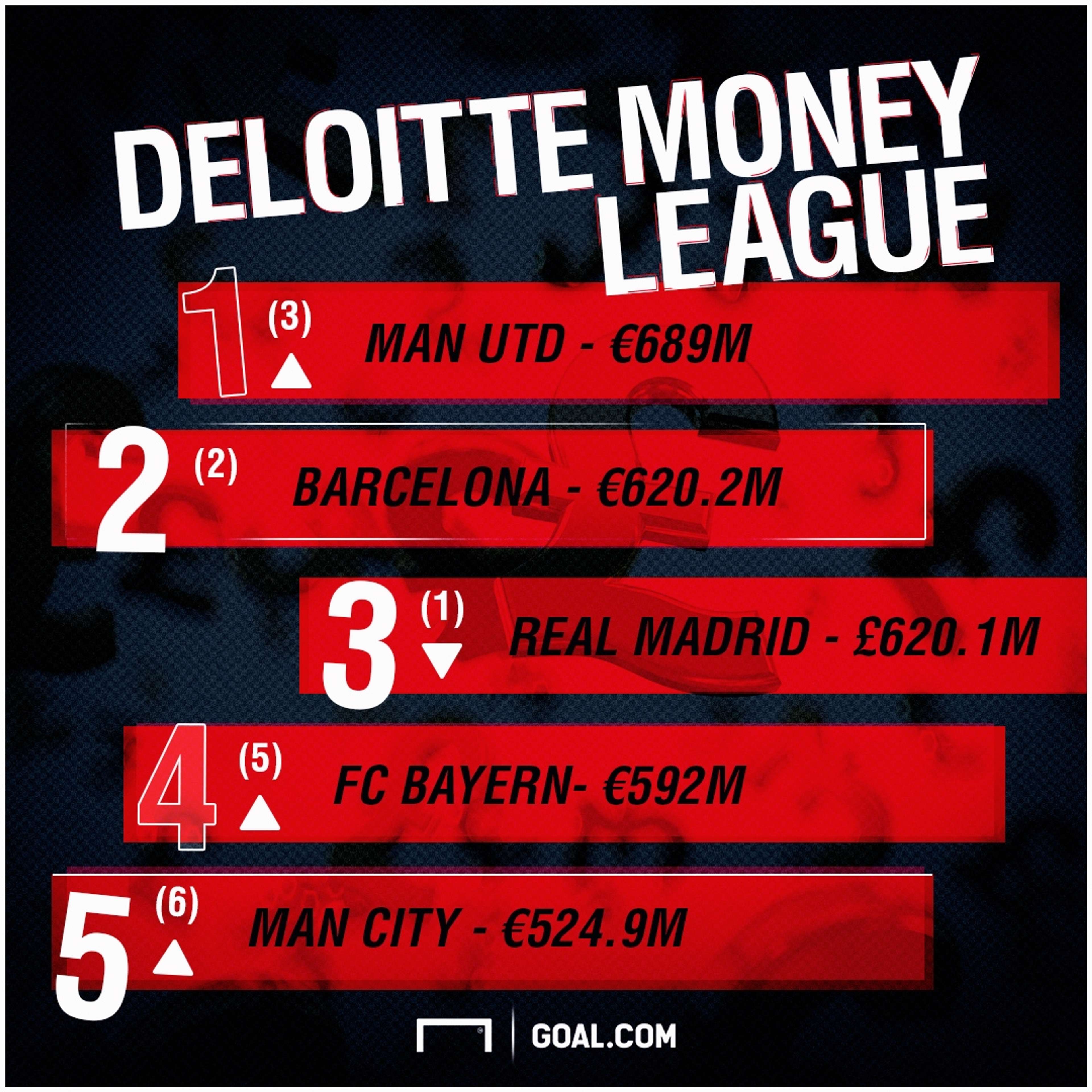 Deloitte Money League