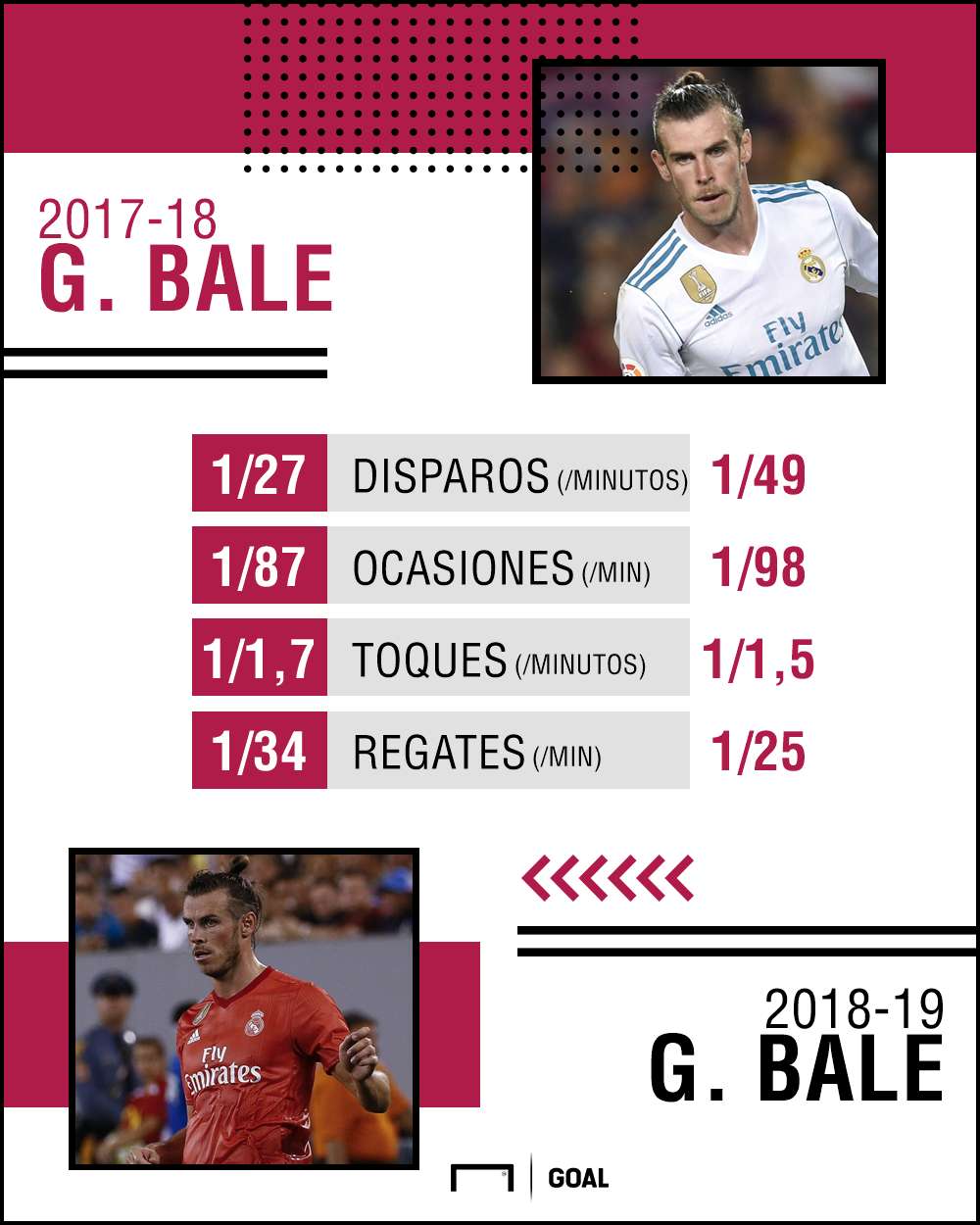 Gareth Bale estadisticas