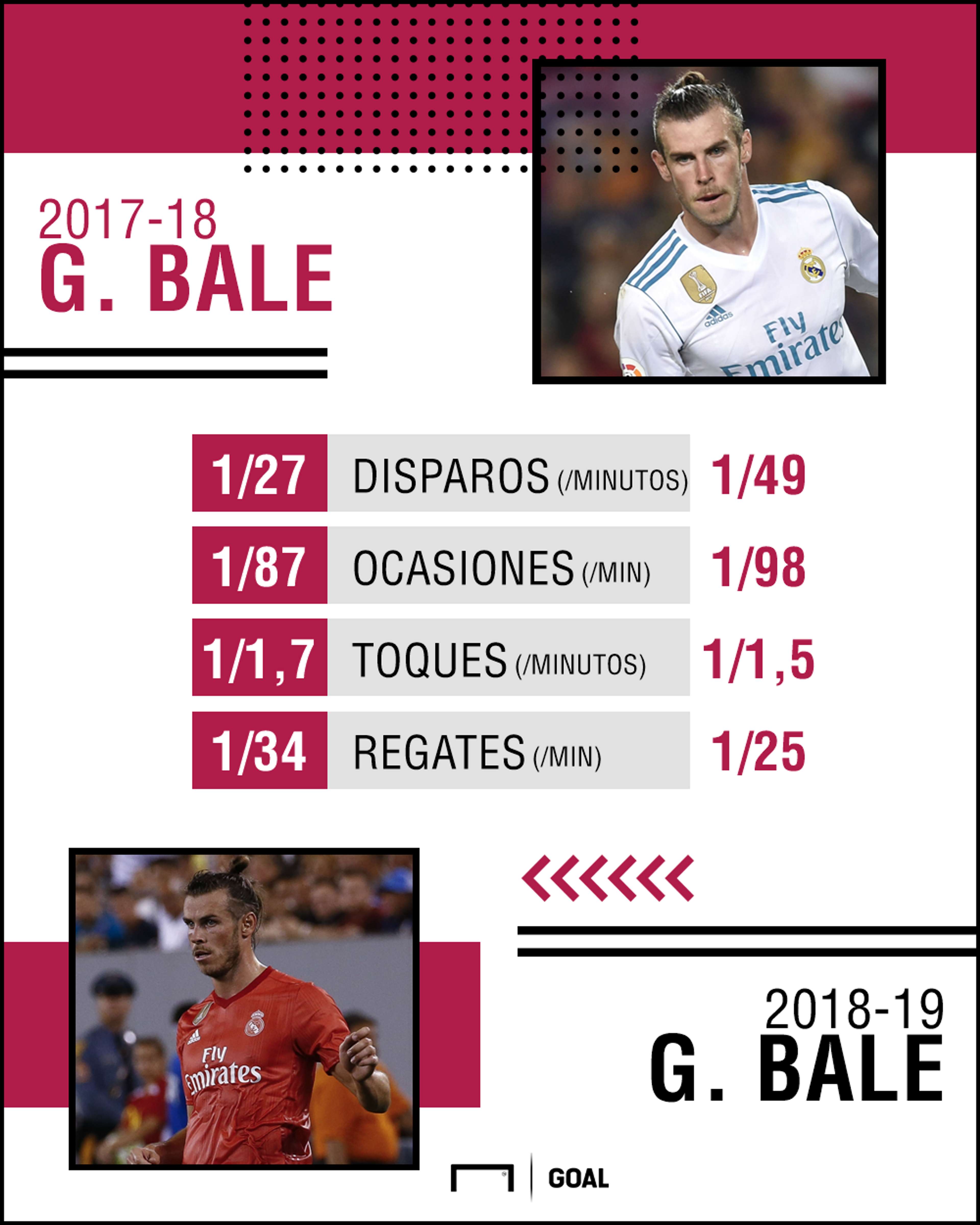 Gareth Bale estadisticas