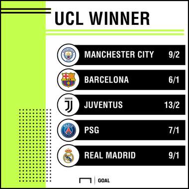 Champions League Winner odds post draw