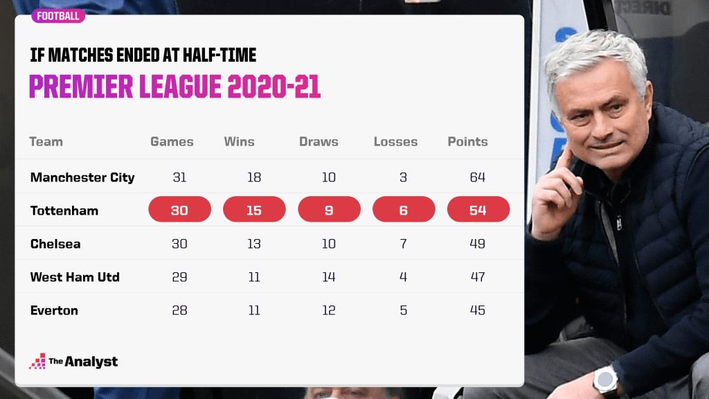 2020/21 PL 전반전 성적 TOP 5