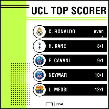 Champions League top scorer odds 13-02 graphic