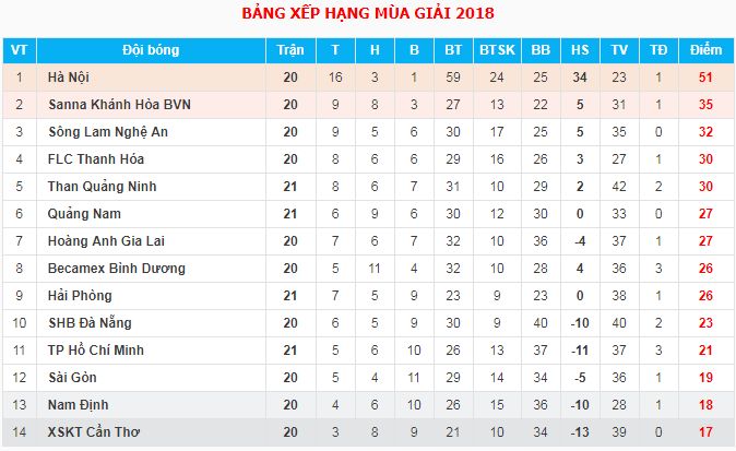 Bảng xếp hạng V.League 2018 sau vòng 21 (cập nhật ngày 8/9)