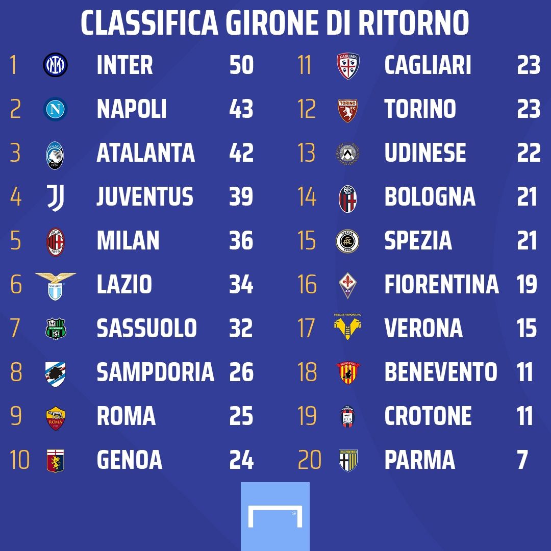 classifica Serie A 2020/21 ritorno