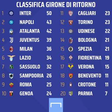 classifica Serie A 2020/21 ritorno