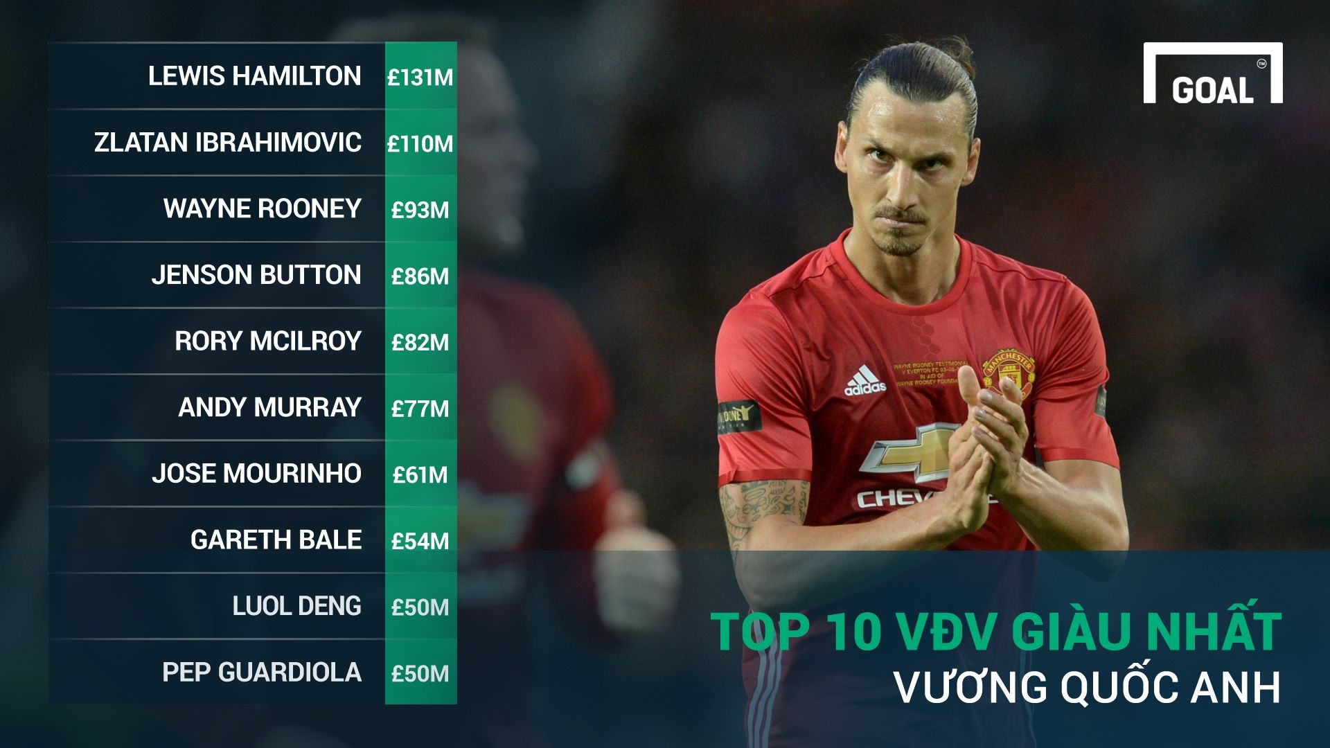 The list of the richest sportsmen in the UK