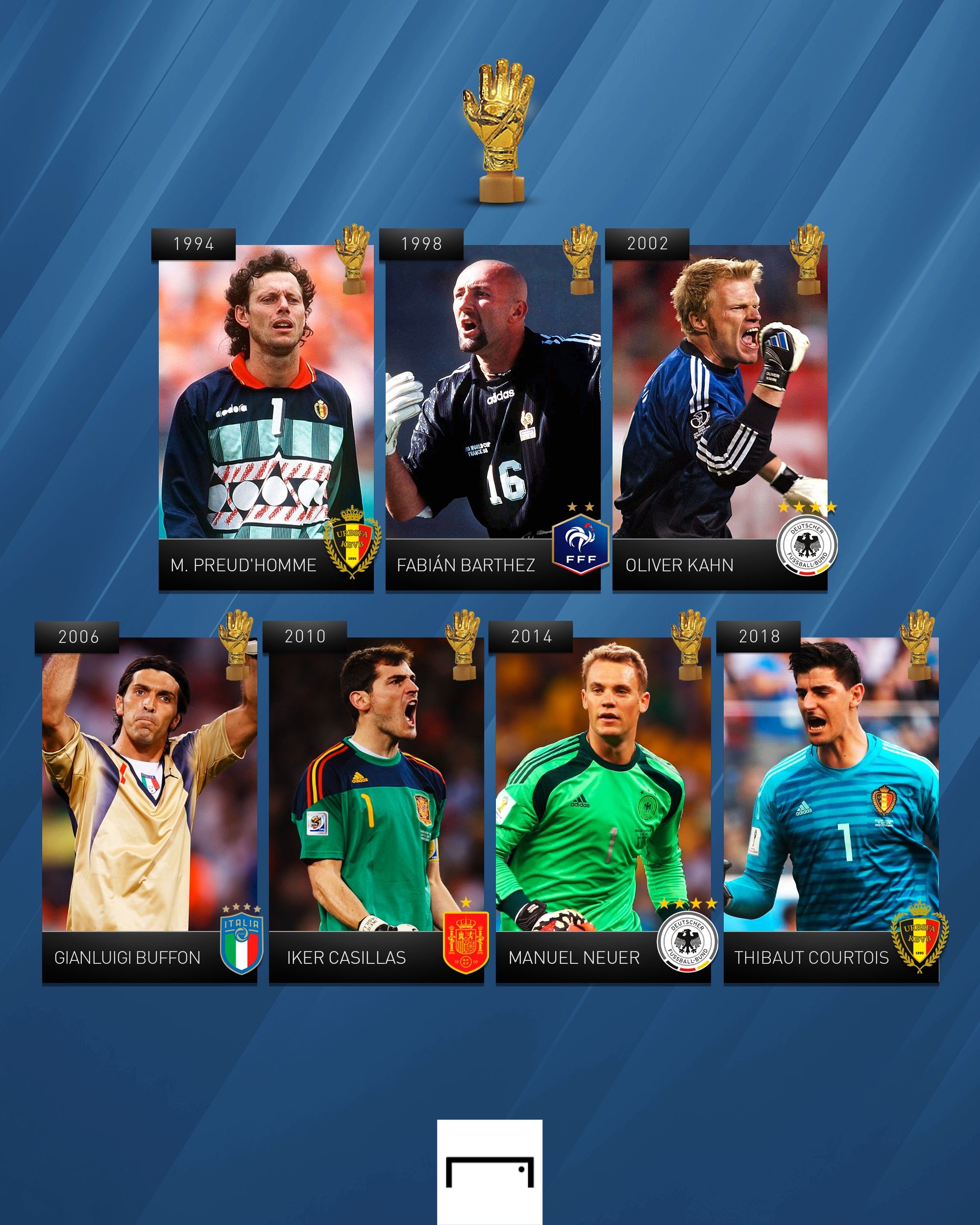 Ganadores Guante de Oro Mundiales