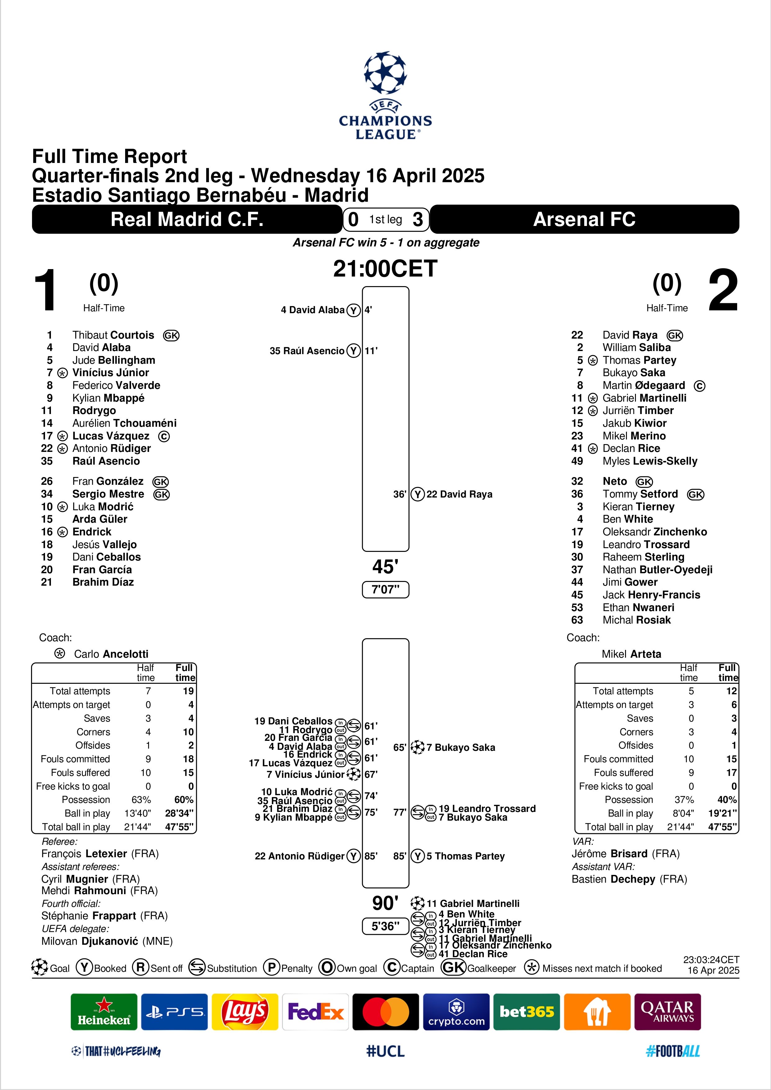 Match Summary Real Madrid vs Arsenal Champions League 16042025
