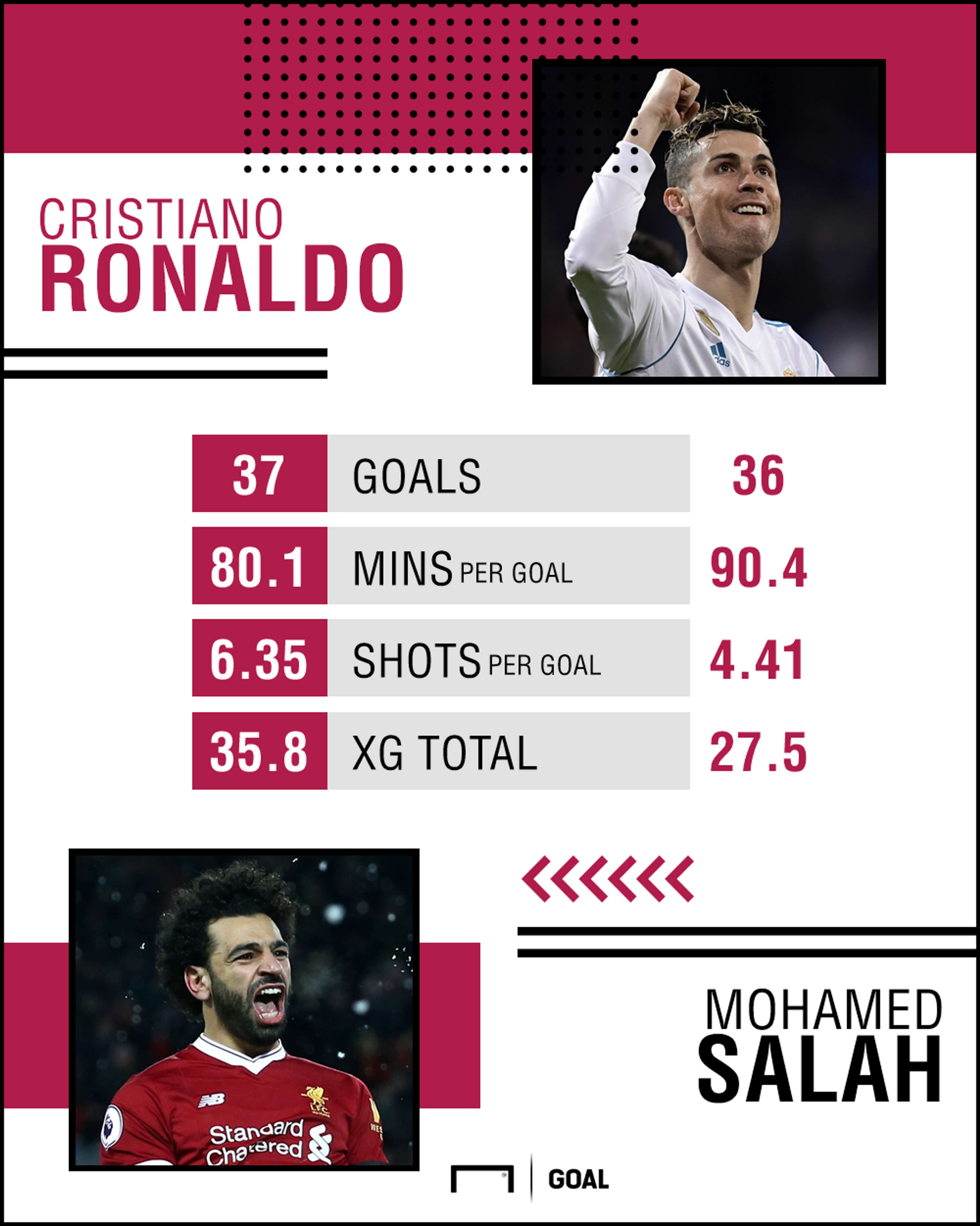 Ronaldo vs Salah GFX