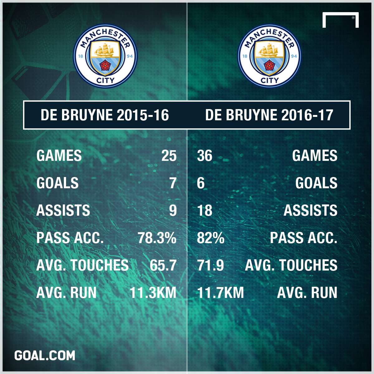 Kevin De Bruyne Stats PS