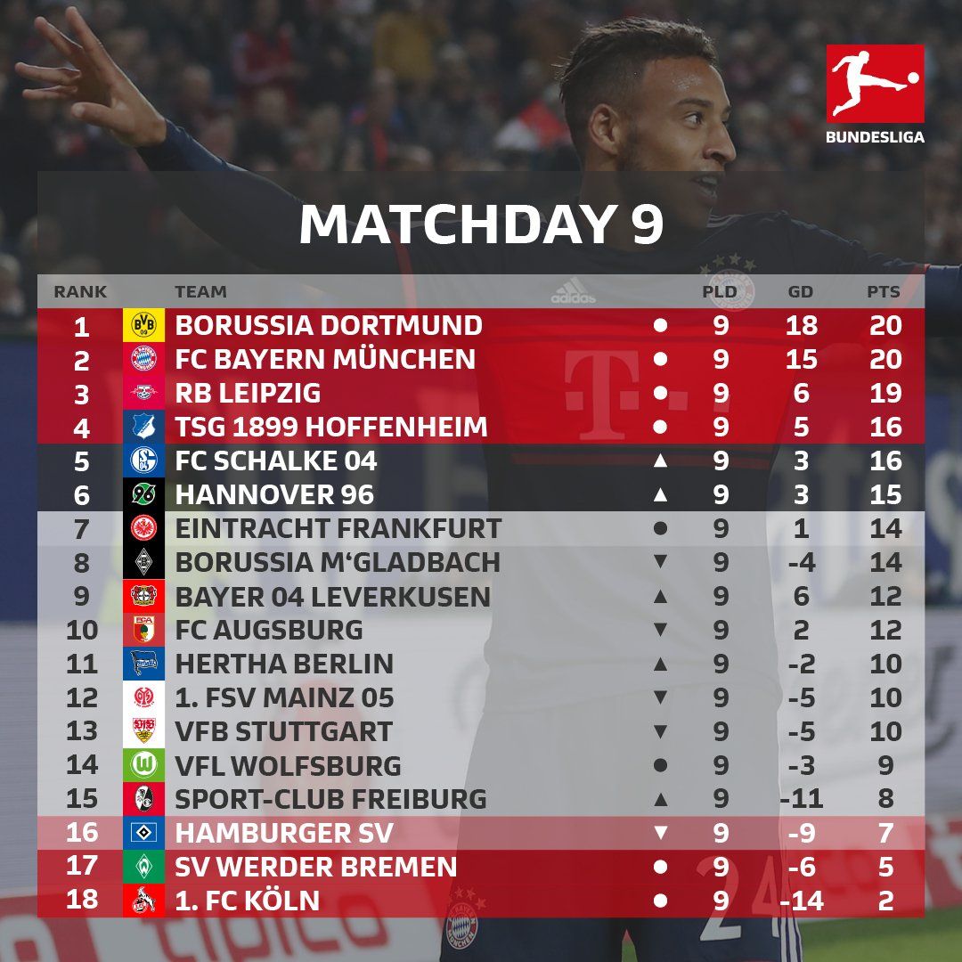 2017-18 Bundesliga Standings (9R)