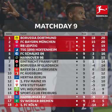 2017-18 Bundesliga Standings (9R)