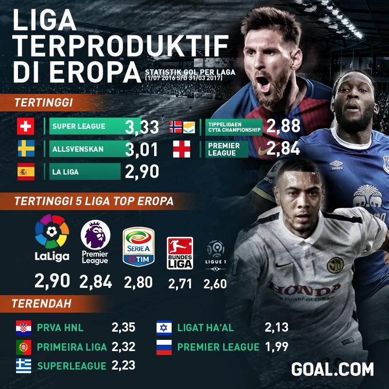 GFXID Liga Terproduktif Di Eropa