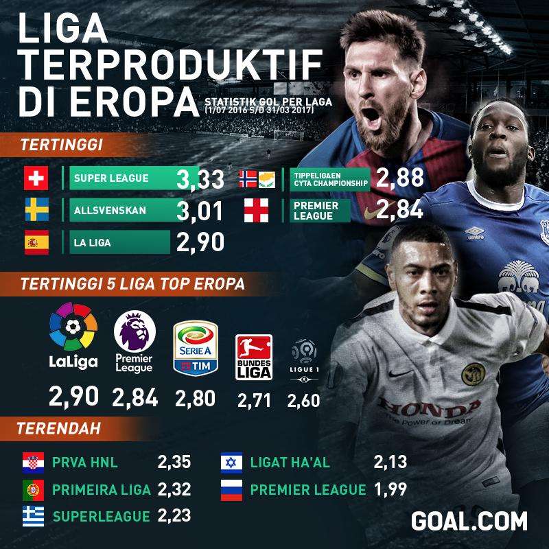 GFXID Liga Terproduktif Di Eropa