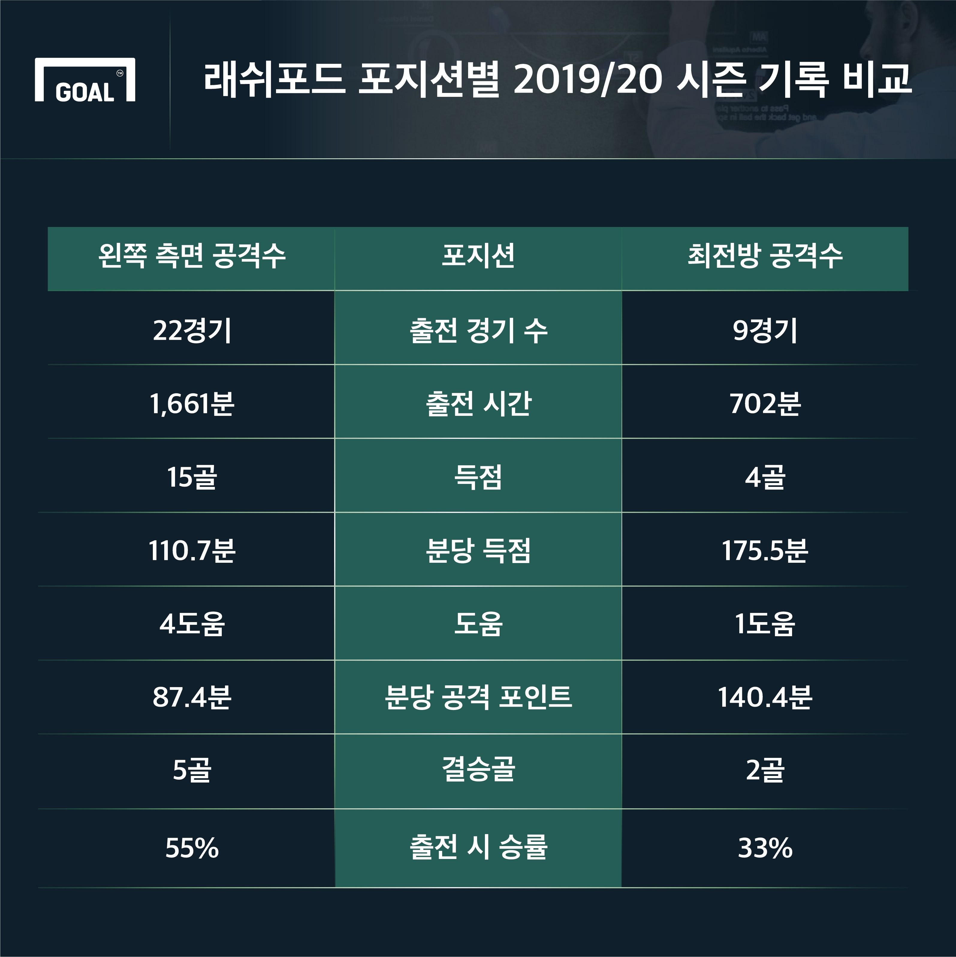 래쉬포드 포지션별 2019/20 시즌 기록 비교