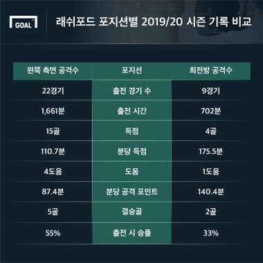 래쉬포드 포지션별 2019/20 시즌 기록 비교