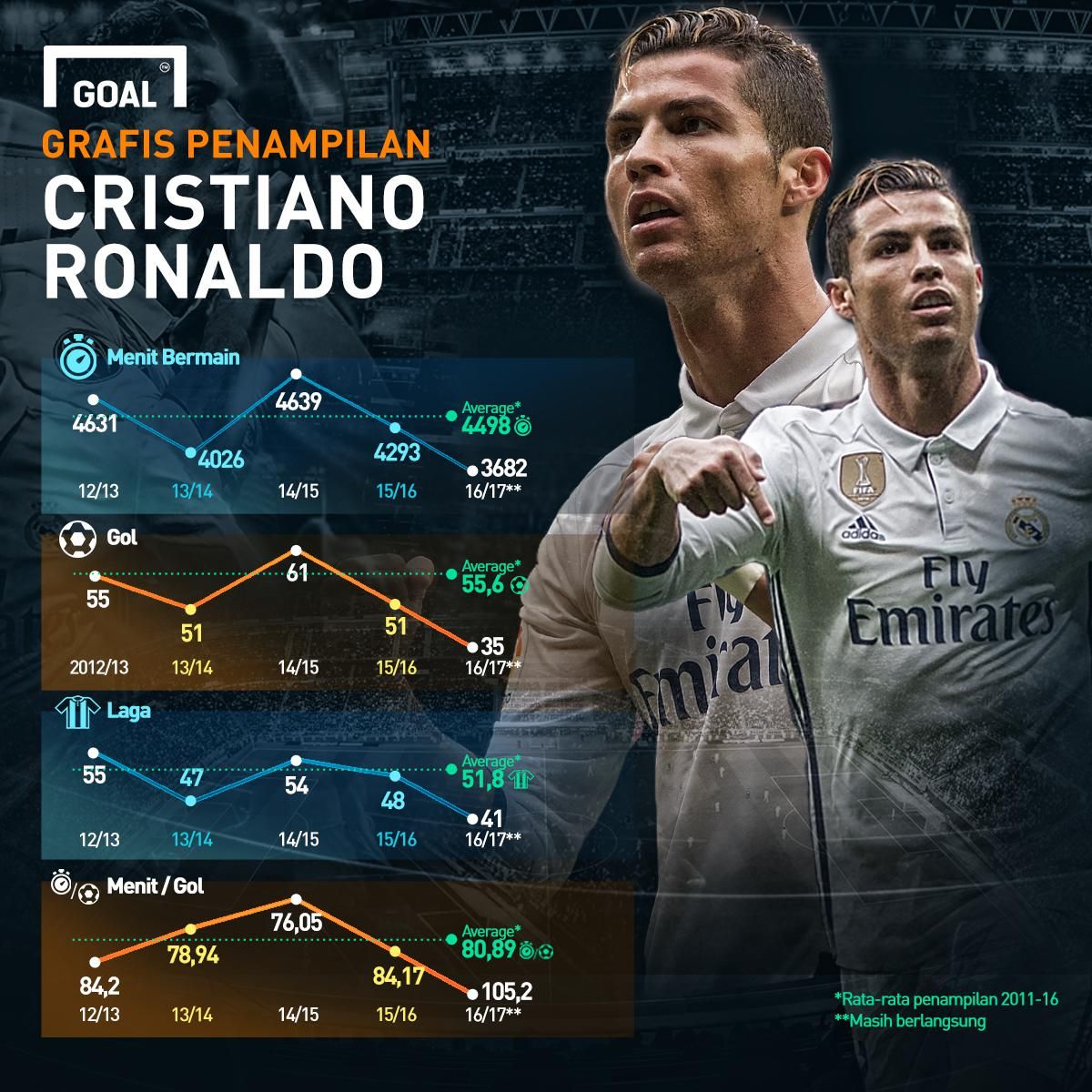 GFXID - Grafis Penampilan Cristiano Ronaldo