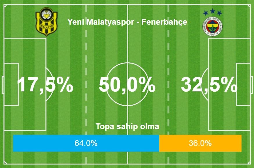 Yeni Malatya Fenerbahce