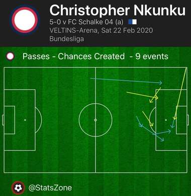 Christopher Nkunku Key Pass Map