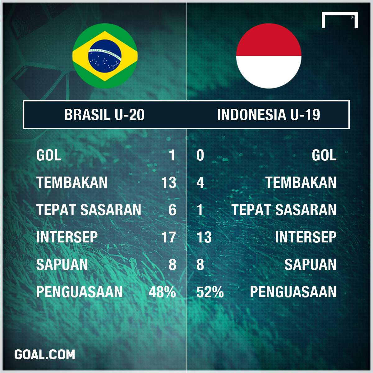 GFX Statistik Indonesia U-19 Brasil U-20
