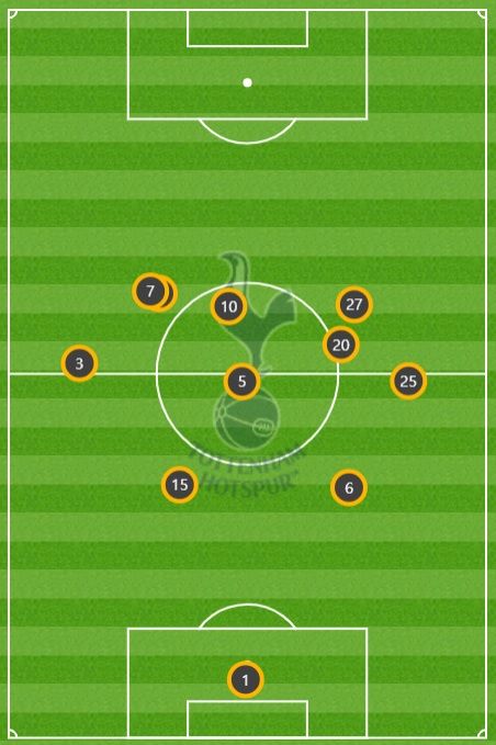 토트넘 선수들 평균 위치 vs 아스널