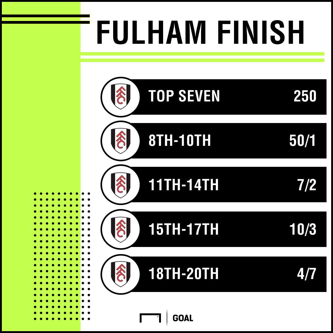 Fulham finishing odds graphic