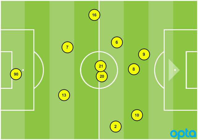 Timbers average formation vs. Houston