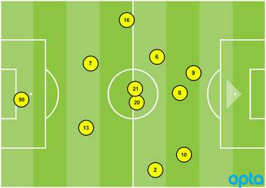 Timbers average formation vs. Houston