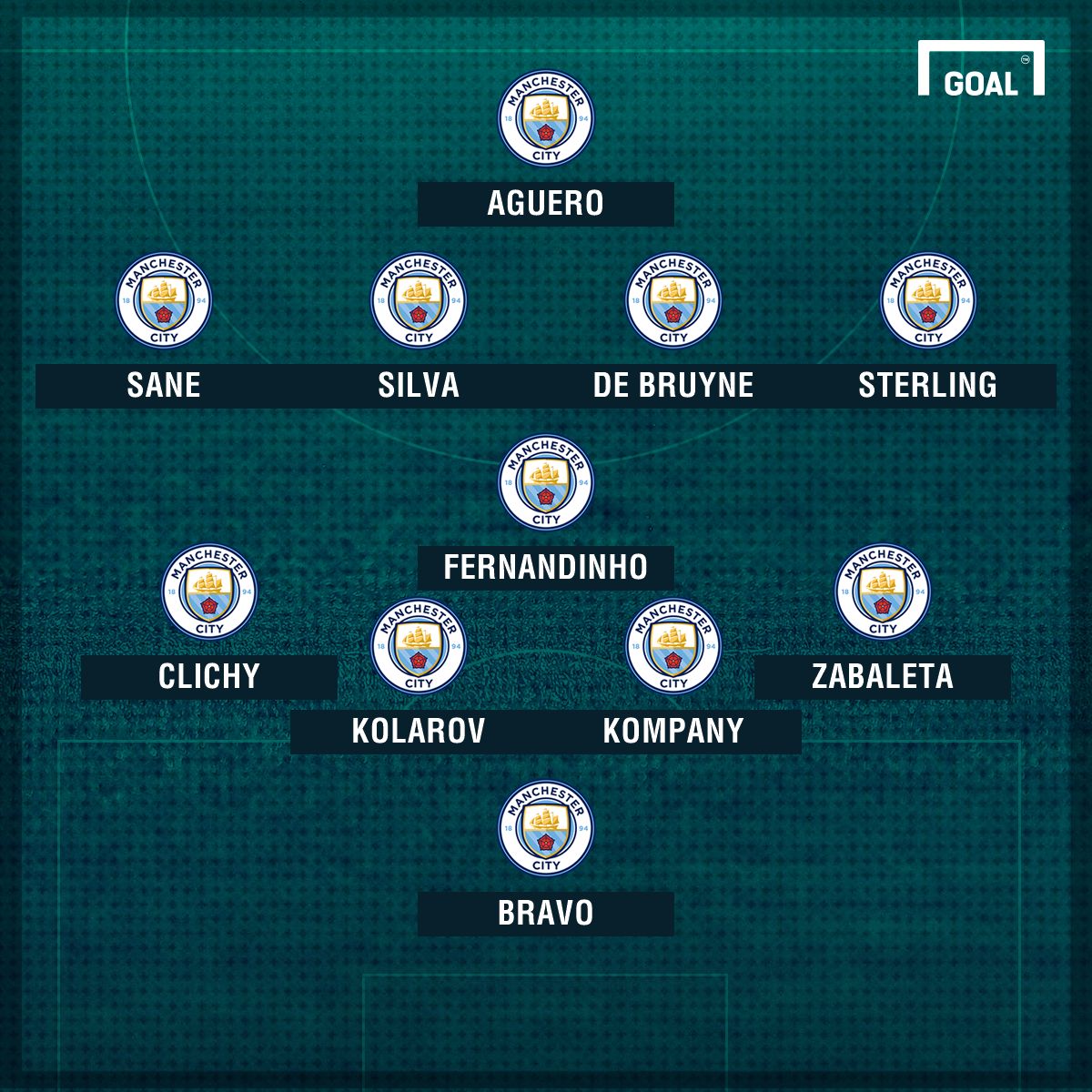 Man City v West Ham line-up