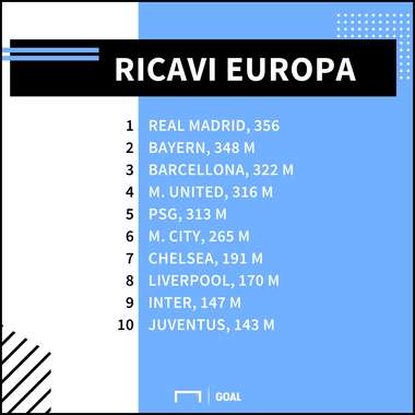 Ricavi commerciali Europa